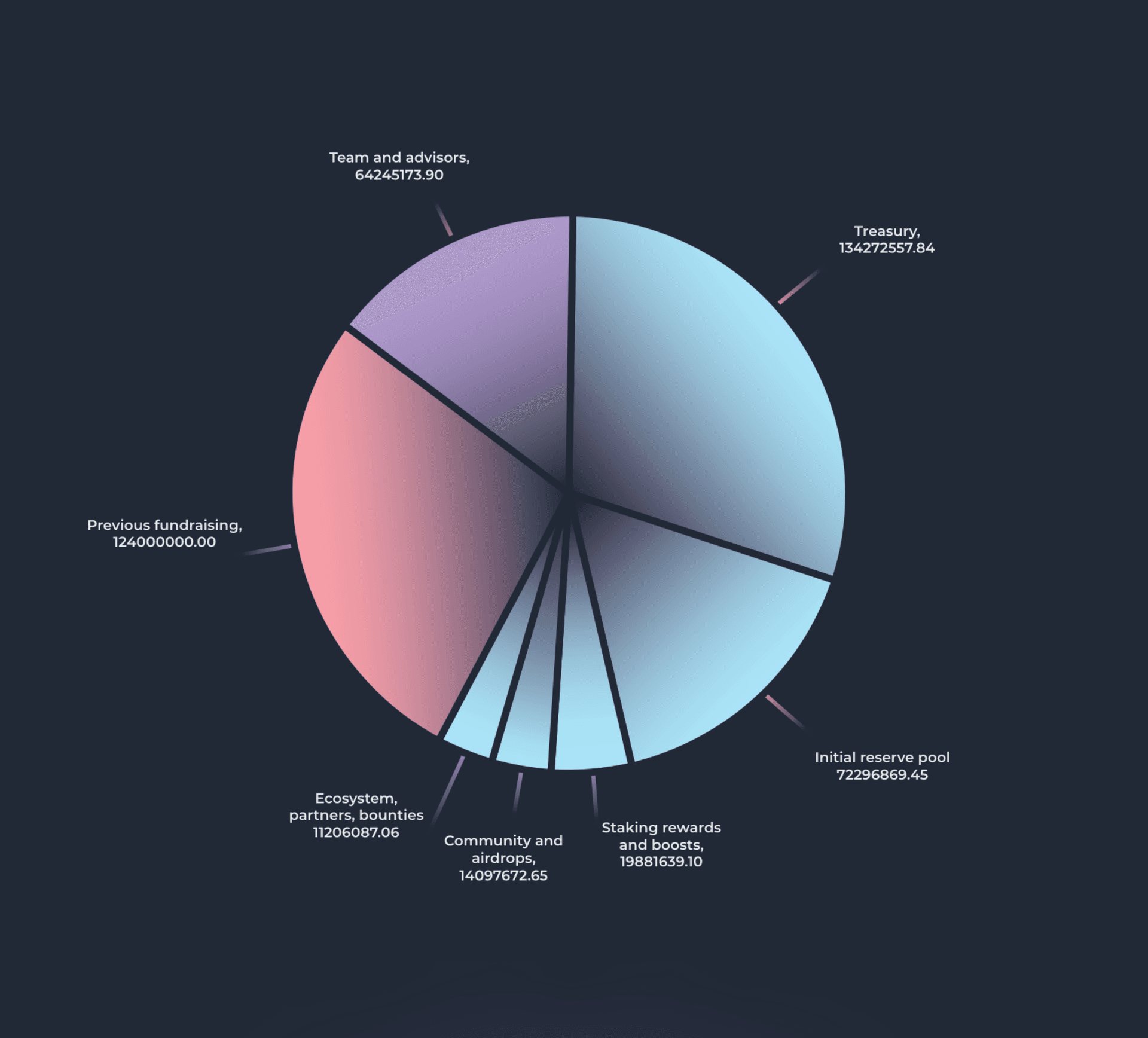 Tokenomics